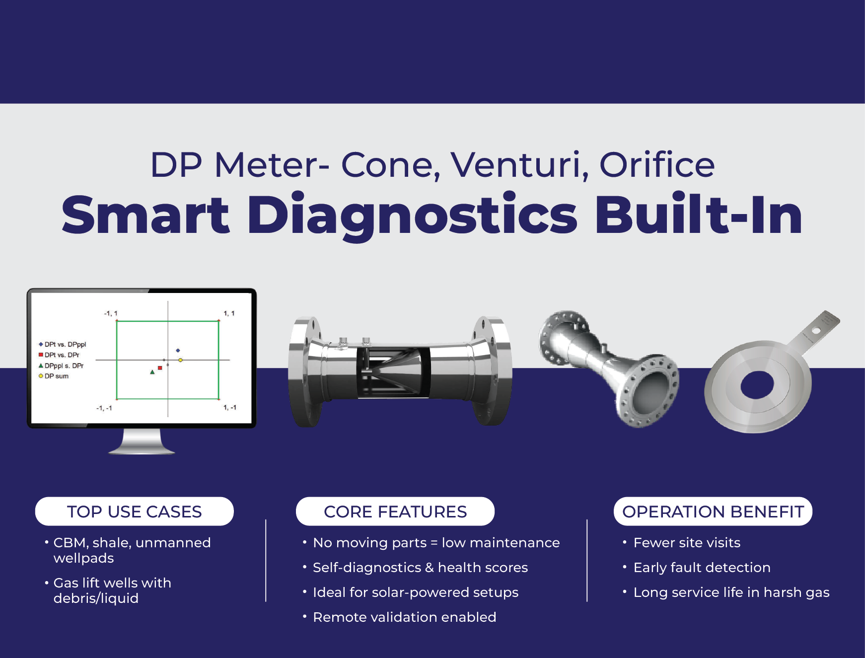 Smart DP Meter
